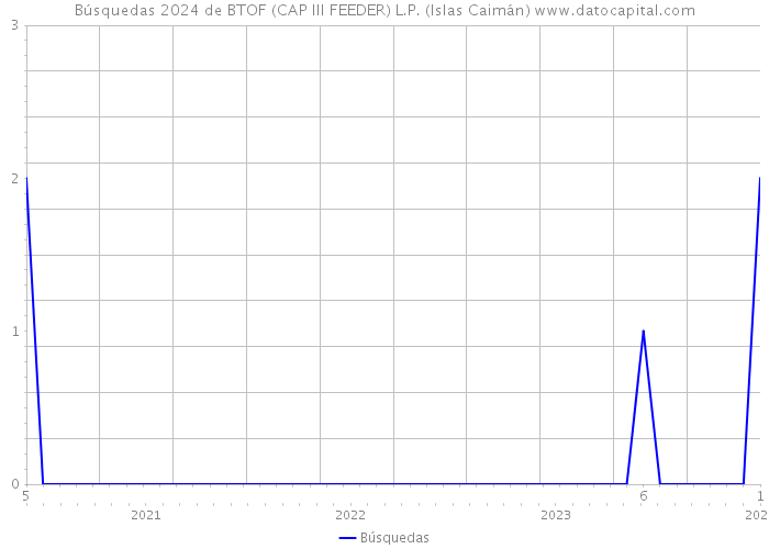 Búsquedas 2024 de BTOF (CAP III FEEDER) L.P. (Islas Caimán) 