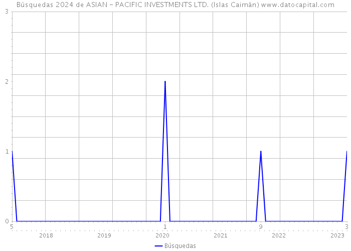Búsquedas 2024 de ASIAN - PACIFIC INVESTMENTS LTD. (Islas Caimán) 