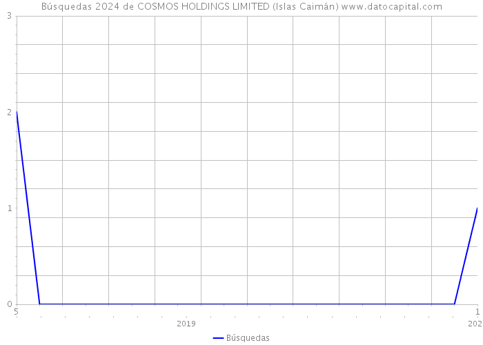 Búsquedas 2024 de COSMOS HOLDINGS LIMITED (Islas Caimán) 