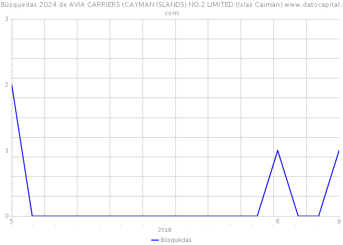 Búsquedas 2024 de AVIA CARRIERS (CAYMAN ISLANDS) NO.2 LIMITED (Islas Caimán) 