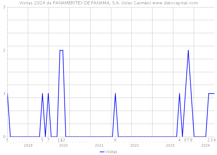 Visitas 2024 de PANAMERITEX DE PANAMA, S.A. (Islas Caimán) 