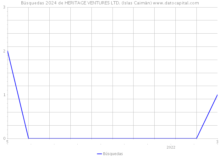 Búsquedas 2024 de HERITAGE VENTURES LTD. (Islas Caimán) 