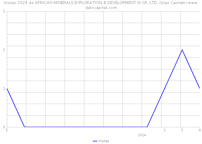 Visitas 2024 de AFRICAN MINERALS EXPLORATION & DEVELOPMENT III GP, LTD. (Islas Caimán) 
