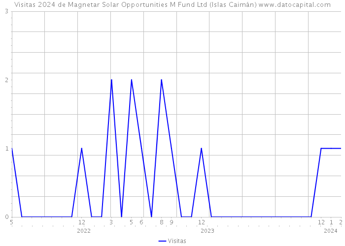 Visitas 2024 de Magnetar Solar Opportunities M Fund Ltd (Islas Caimán) 
