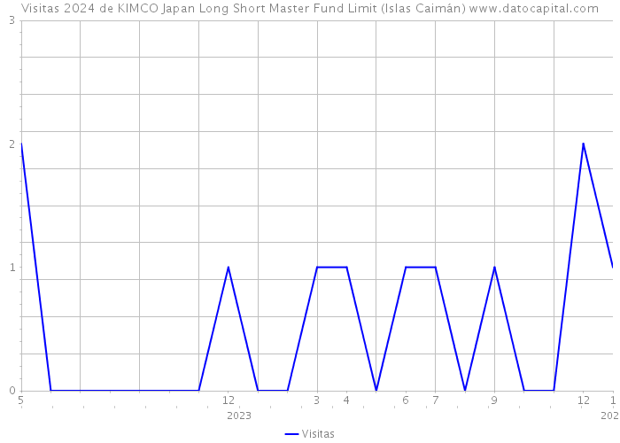 Visitas 2024 de KIMCO Japan Long Short Master Fund Limit (Islas Caimán) 
