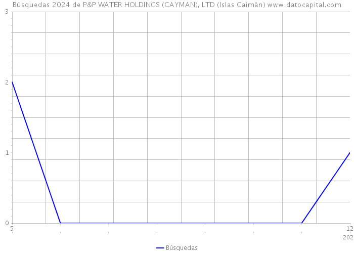 Búsquedas 2024 de P&P WATER HOLDINGS (CAYMAN), LTD (Islas Caimán) 