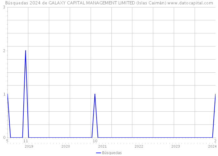 Búsquedas 2024 de GALAXY CAPITAL MANAGEMENT LIMITED (Islas Caimán) 
