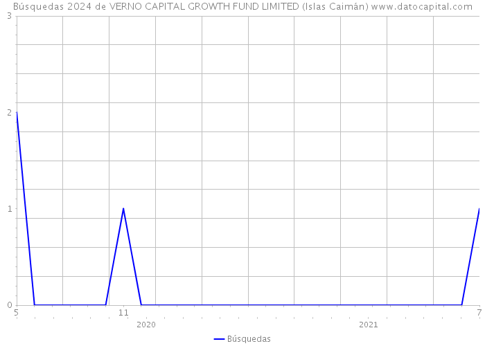Búsquedas 2024 de VERNO CAPITAL GROWTH FUND LIMITED (Islas Caimán) 