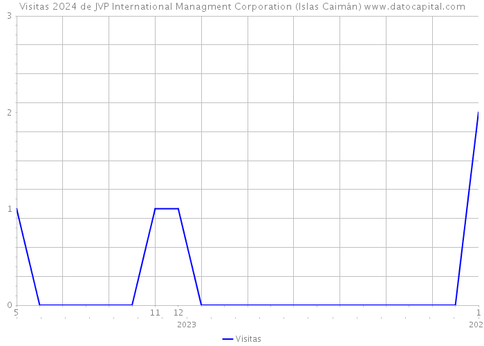 Visitas 2024 de JVP International Managment Corporation (Islas Caimán) 