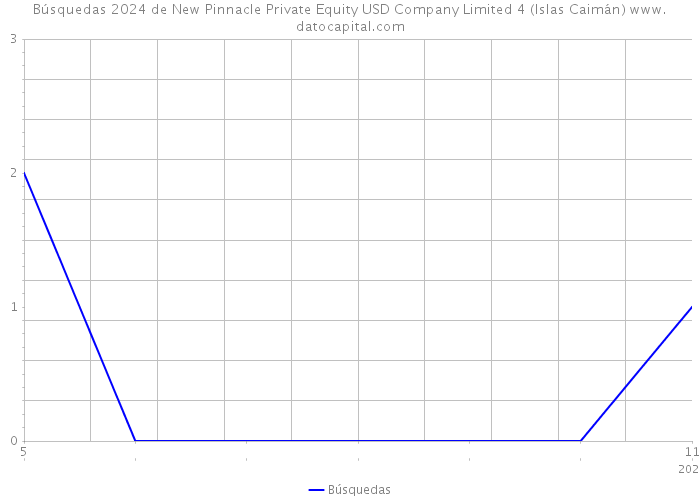 Búsquedas 2024 de New Pinnacle Private Equity USD Company Limited 4 (Islas Caimán) 