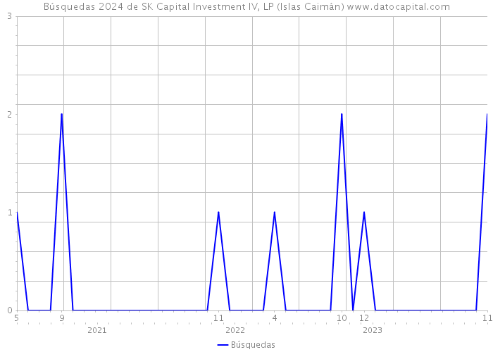Búsquedas 2024 de SK Capital Investment IV, LP (Islas Caimán) 