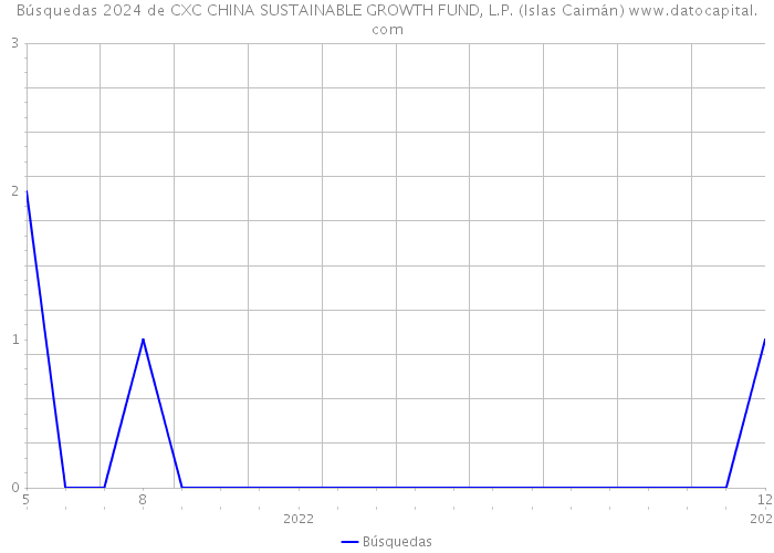 Búsquedas 2024 de CXC CHINA SUSTAINABLE GROWTH FUND, L.P. (Islas Caimán) 