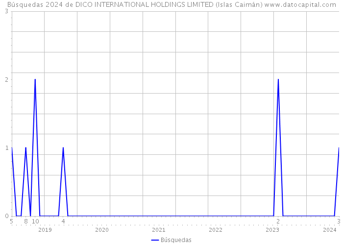 Búsquedas 2024 de DICO INTERNATIONAL HOLDINGS LIMITED (Islas Caimán) 