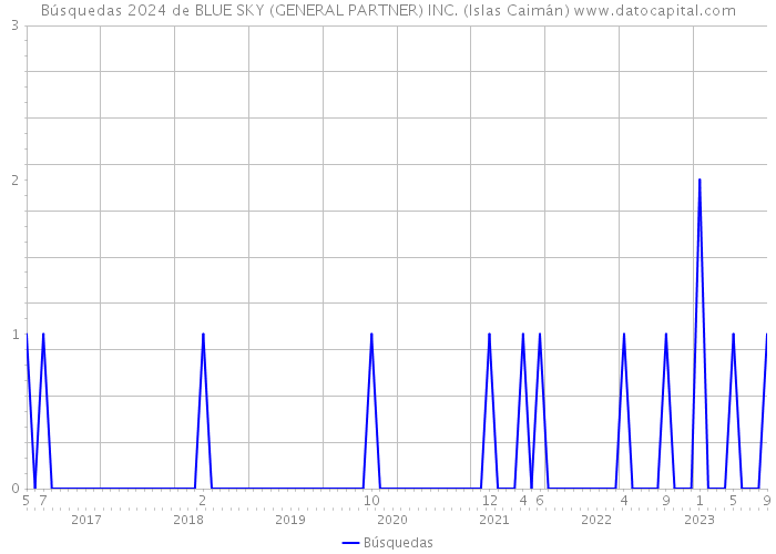 Búsquedas 2024 de BLUE SKY (GENERAL PARTNER) INC. (Islas Caimán) 
