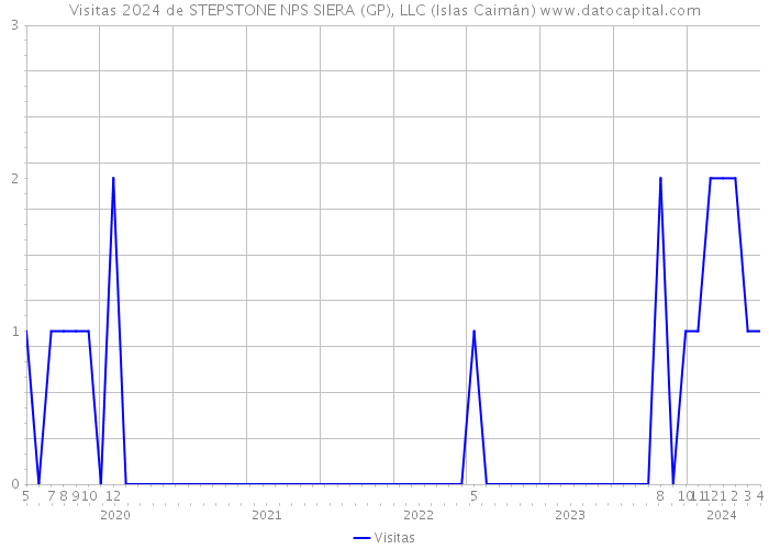 Visitas 2024 de STEPSTONE NPS SIERA (GP), LLC (Islas Caimán) 