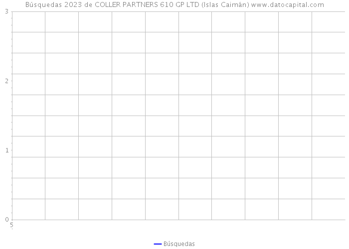 Búsquedas 2023 de COLLER PARTNERS 610 GP LTD (Islas Caimán) 