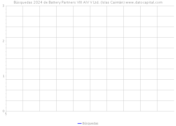 Búsquedas 2024 de Battery Partners VIII AIV V Ltd. (Islas Caimán) 
