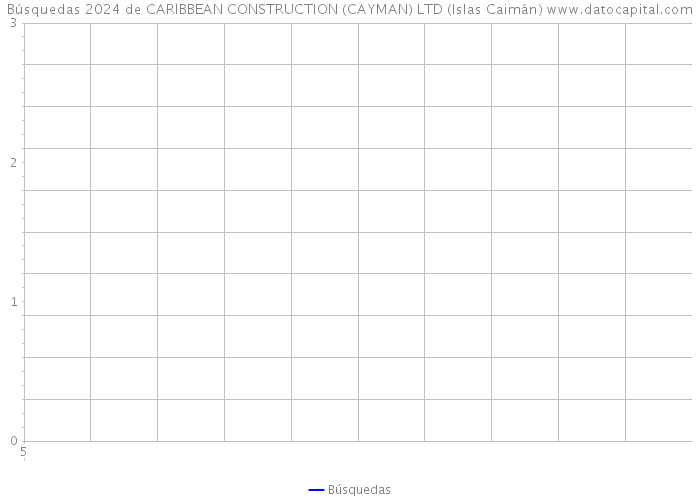 Búsquedas 2024 de CARIBBEAN CONSTRUCTION (CAYMAN) LTD (Islas Caimán) 