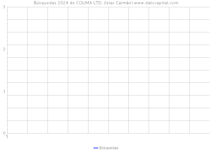 Búsquedas 2024 de COLIMA LTD. (Islas Caimán) 
