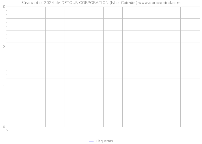 Búsquedas 2024 de DETOUR CORPORATION (Islas Caimán) 