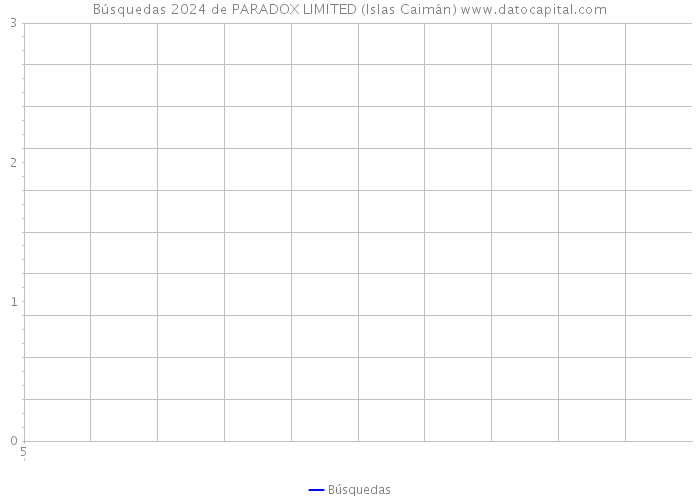 Búsquedas 2024 de PARADOX LIMITED (Islas Caimán) 