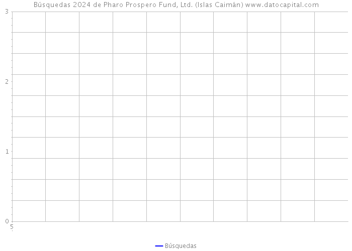 Búsquedas 2024 de Pharo Prospero Fund, Ltd. (Islas Caimán) 