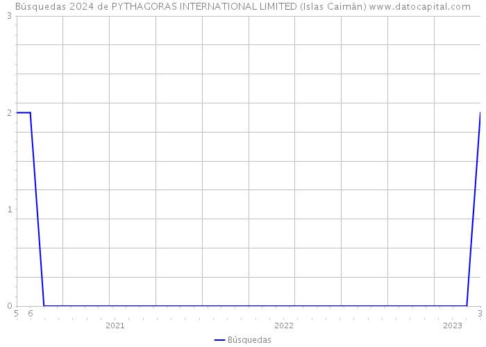 Búsquedas 2024 de PYTHAGORAS INTERNATIONAL LIMITED (Islas Caimán) 