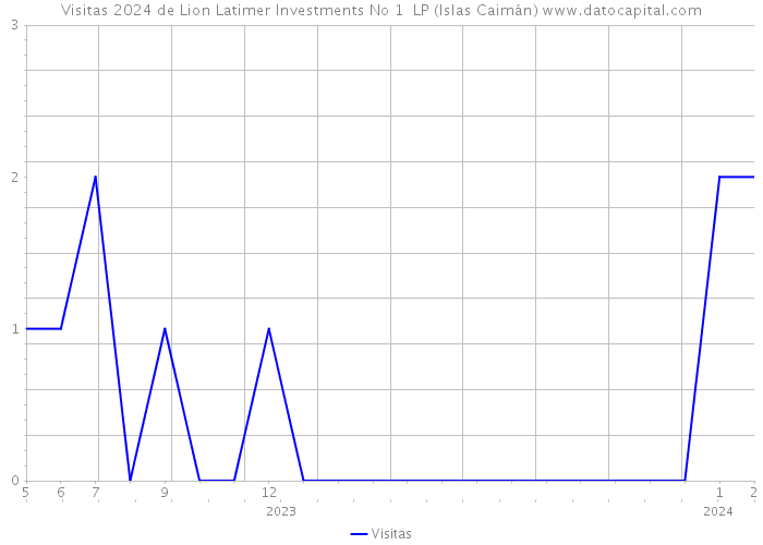 Visitas 2024 de Lion Latimer Investments No 1 LP (Islas Caimán) 