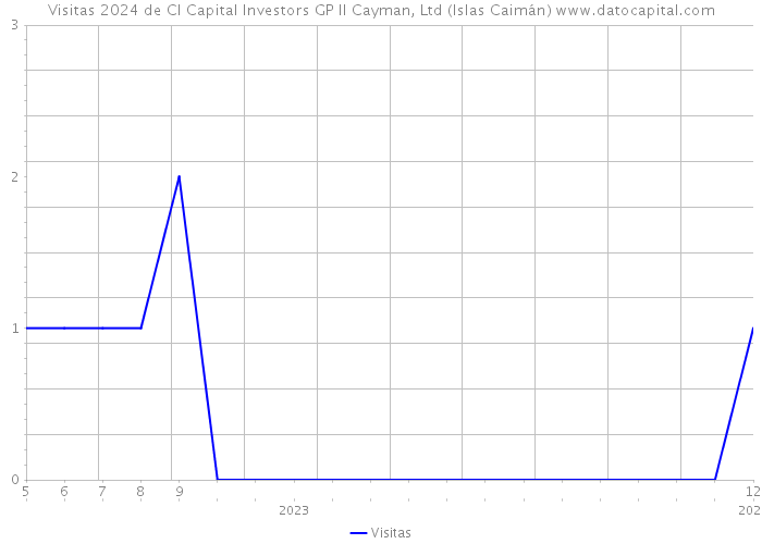 Visitas 2024 de CI Capital Investors GP II Cayman, Ltd (Islas Caimán) 