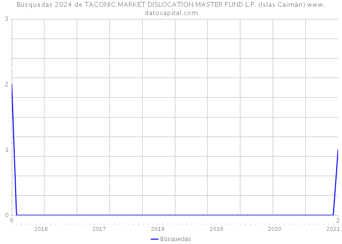 Búsquedas 2024 de TACONIC MARKET DISLOCATION MASTER FUND L.P. (Islas Caimán) 