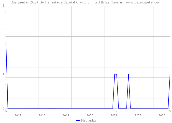 Búsquedas 2024 de Hermitage Capital Group Limited (Islas Caimán) 