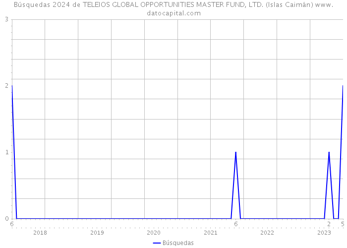 Búsquedas 2024 de TELEIOS GLOBAL OPPORTUNITIES MASTER FUND, LTD. (Islas Caimán) 
