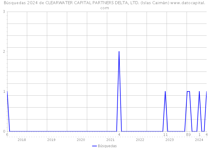 Búsquedas 2024 de CLEARWATER CAPITAL PARTNERS DELTA, LTD. (Islas Caimán) 