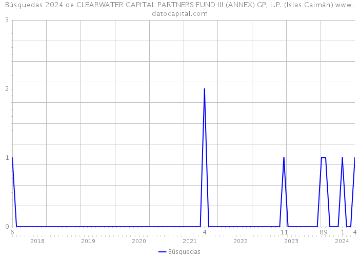Búsquedas 2024 de CLEARWATER CAPITAL PARTNERS FUND III (ANNEX) GP, L.P. (Islas Caimán) 