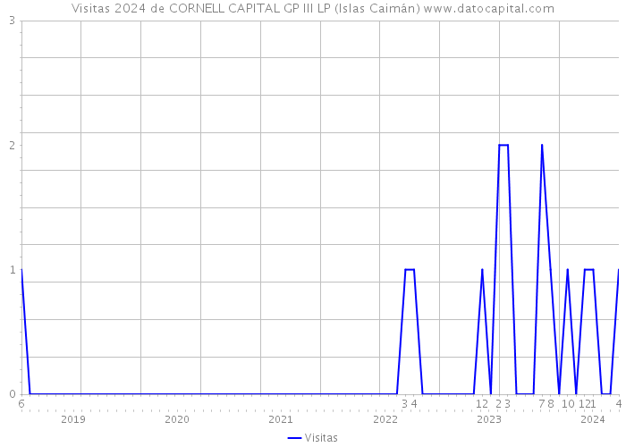 Visitas 2024 de CORNELL CAPITAL GP III LP (Islas Caimán) 