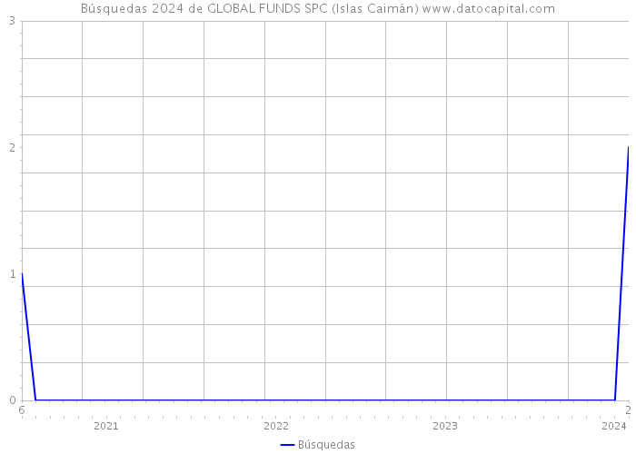 Búsquedas 2024 de GLOBAL FUNDS SPC (Islas Caimán) 