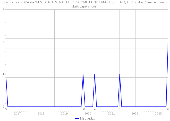 Búsquedas 2024 de WEST GATE STRATEGIC INCOME FUND I MASTER FUND, LTD. (Islas Caimán) 