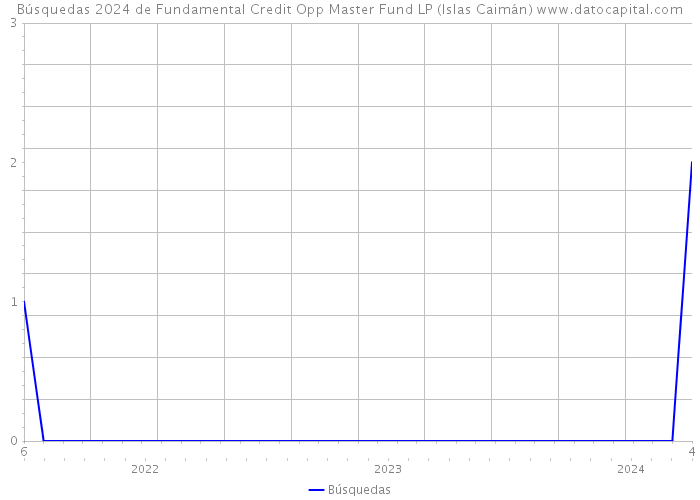 Búsquedas 2024 de Fundamental Credit Opp Master Fund LP (Islas Caimán) 