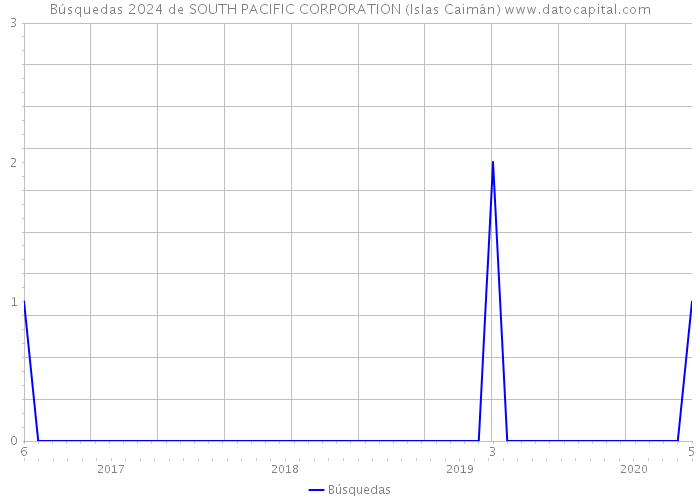 Búsquedas 2024 de SOUTH PACIFIC CORPORATION (Islas Caimán) 