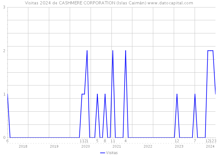 Visitas 2024 de CASHMERE CORPORATION (Islas Caimán) 