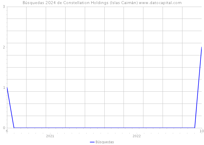Búsquedas 2024 de Constellation Holdings (Islas Caimán) 