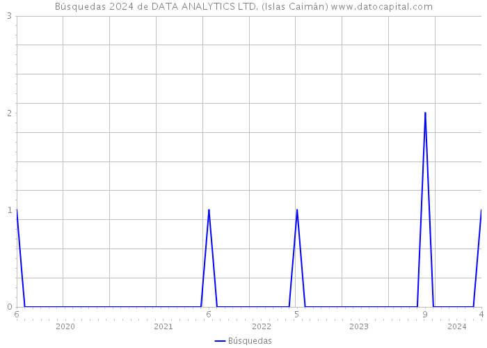 Búsquedas 2024 de DATA ANALYTICS LTD. (Islas Caimán) 