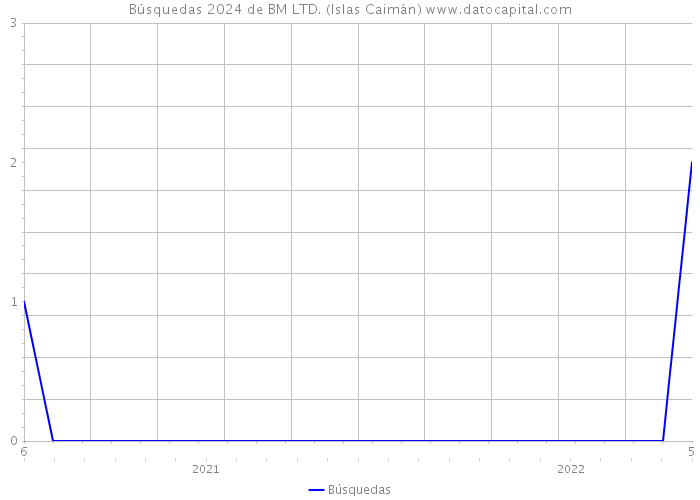 Búsquedas 2024 de BM LTD. (Islas Caimán) 