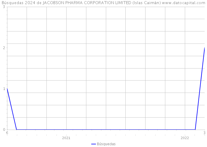 Búsquedas 2024 de JACOBSON PHARMA CORPORATION LIMITED (Islas Caimán) 
