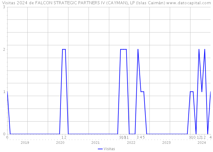 Visitas 2024 de FALCON STRATEGIC PARTNERS IV (CAYMAN), LP (Islas Caimán) 