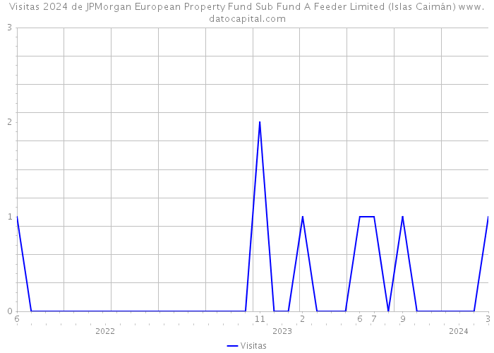 Visitas 2024 de JPMorgan European Property Fund Sub Fund A Feeder Limited (Islas Caimán) 