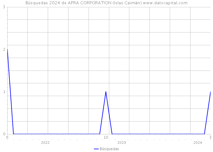 Búsquedas 2024 de APRA CORPORATION (Islas Caimán) 