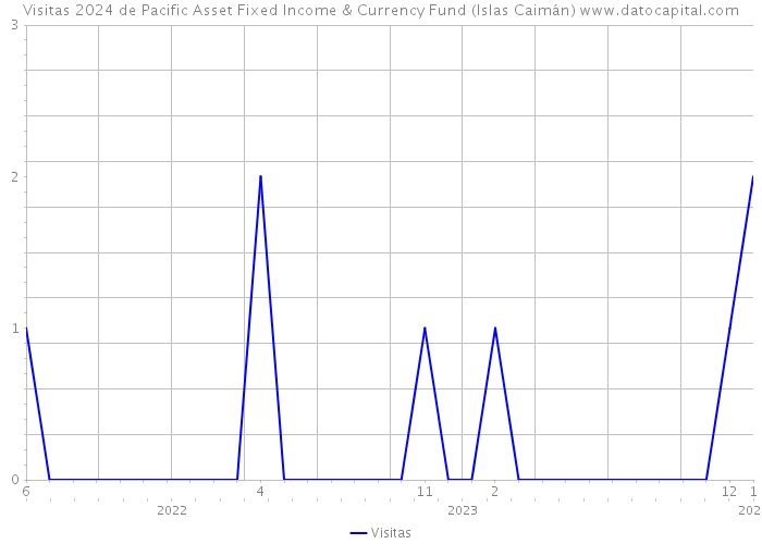 Visitas 2024 de Pacific Asset Fixed Income & Currency Fund (Islas Caimán) 