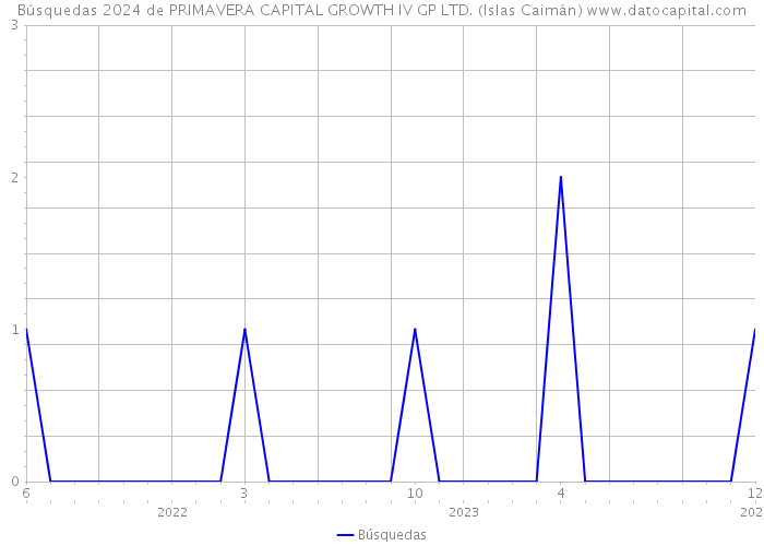 Búsquedas 2024 de PRIMAVERA CAPITAL GROWTH IV GP LTD. (Islas Caimán) 