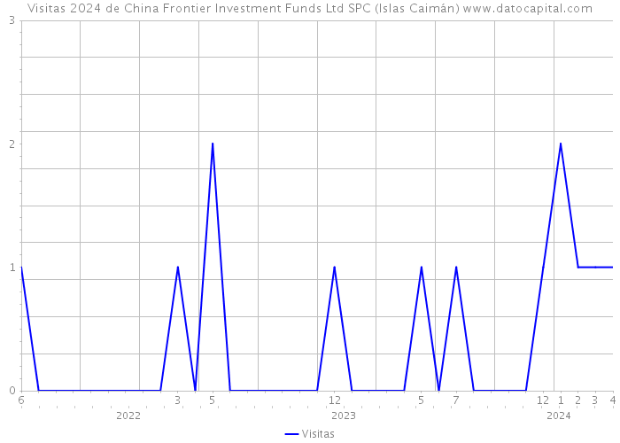 Visitas 2024 de China Frontier Investment Funds Ltd SPC (Islas Caimán) 